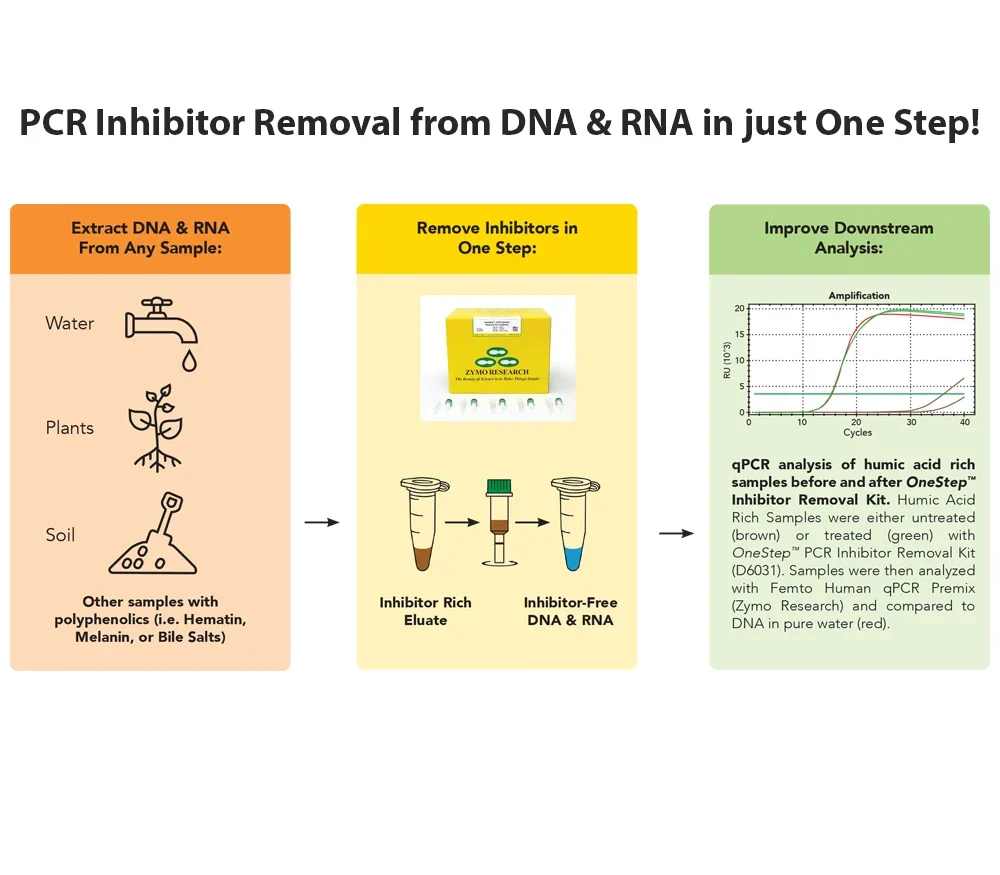 OneStep PCR Inhibitor Removal Kit