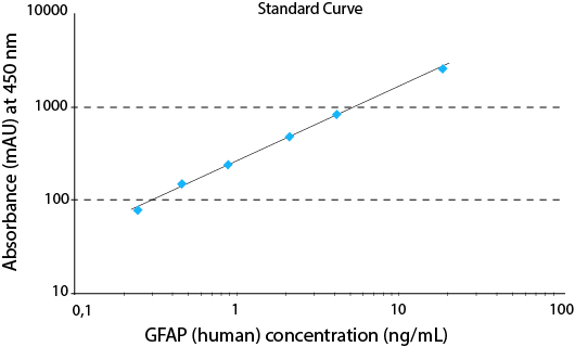 GFAP (Human) ELISA kit