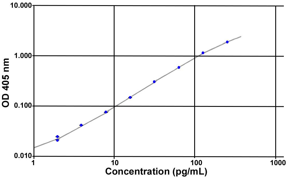 Acylated Ghrelin (dog) Easy Sampling ELISA kit